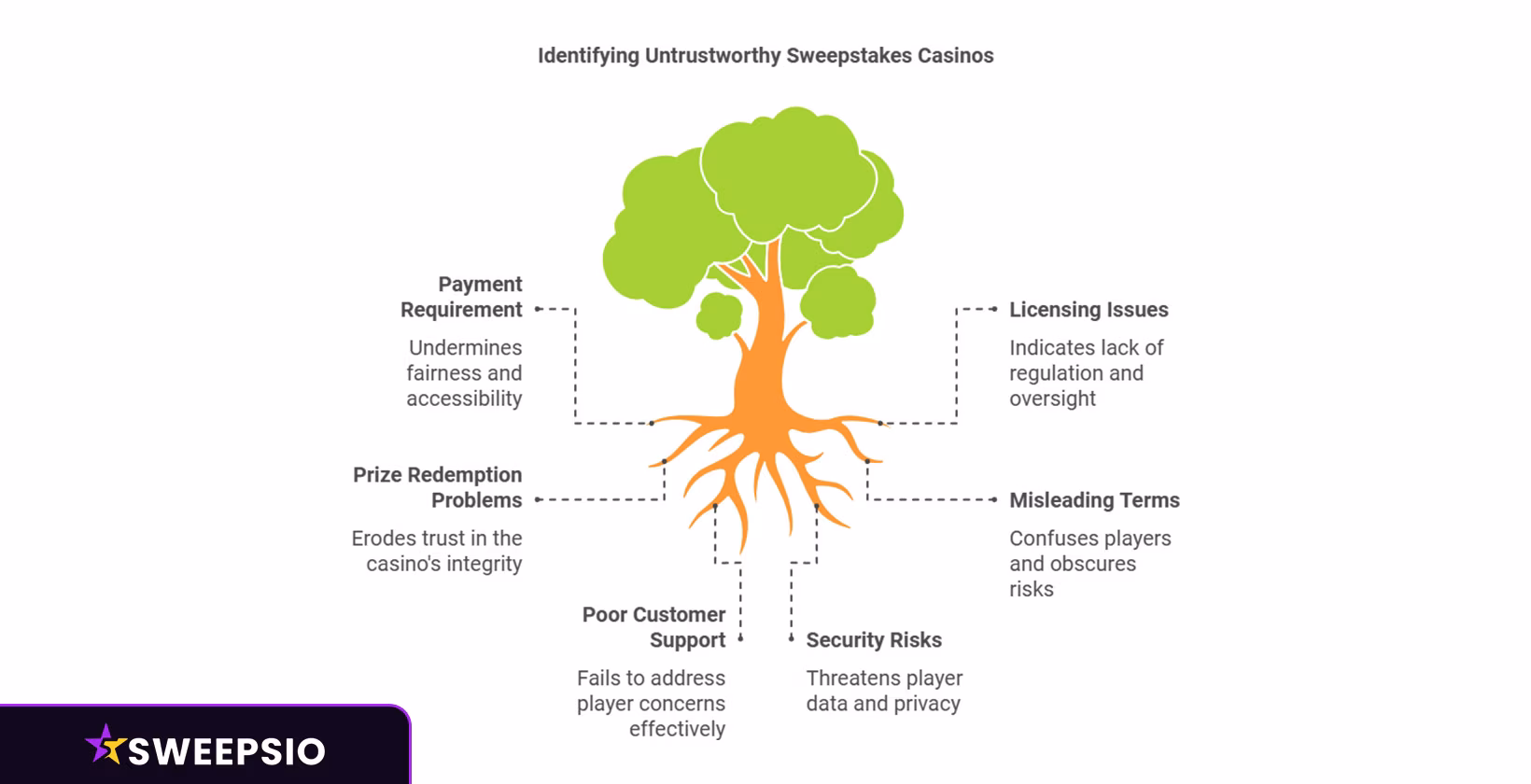 what are sweepsio criteria for determining an untrustworthy sweepstakes casino