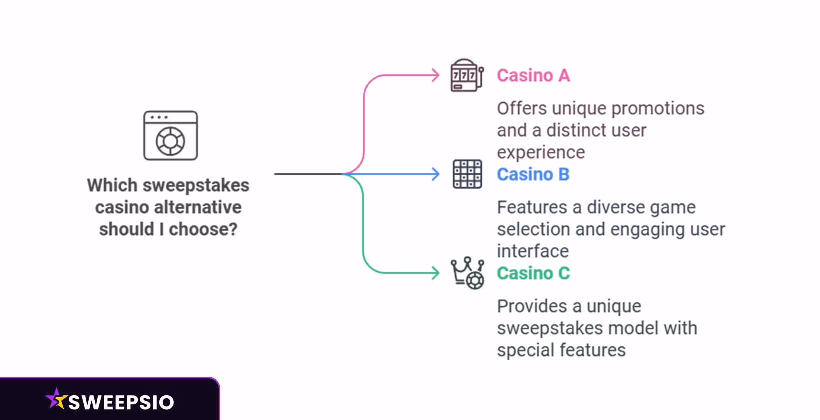 What are sweepstakes casino similar alternatives